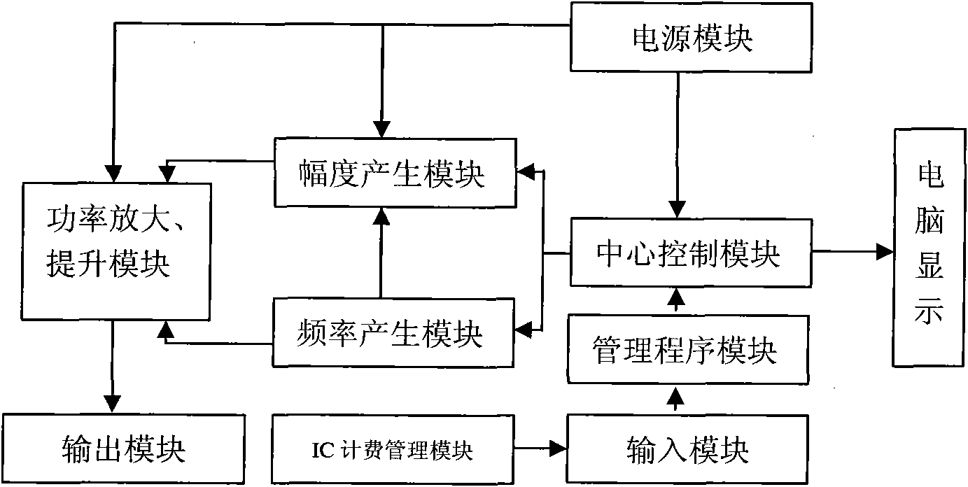 Fully computer-controlled multifunctional physiotherapy equipment