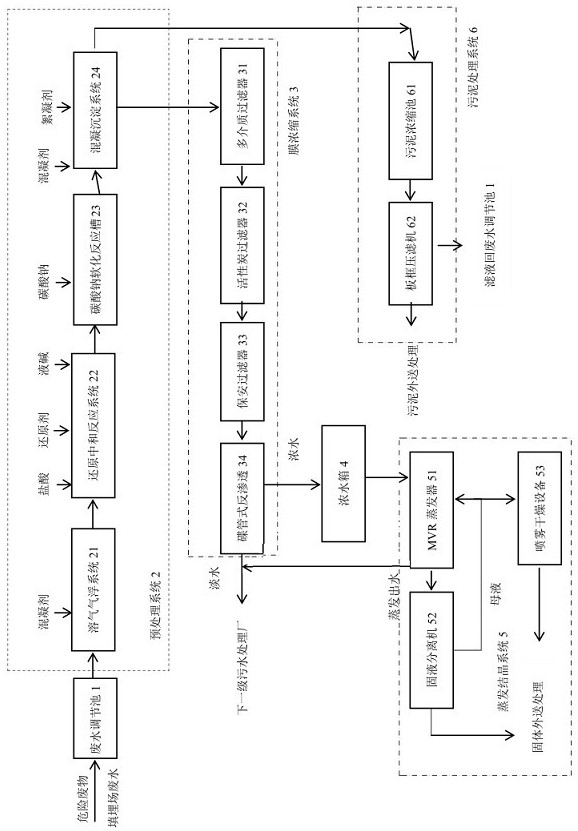 Wastewater treatment system and wastewater treatment method for hazardous waste landfill