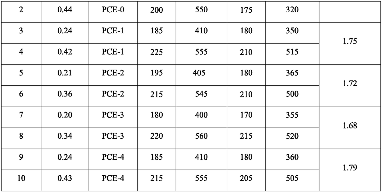 A low-sensitivity anti-mud ether ester copolymerization polycarboxylate water reducer and its preparation method