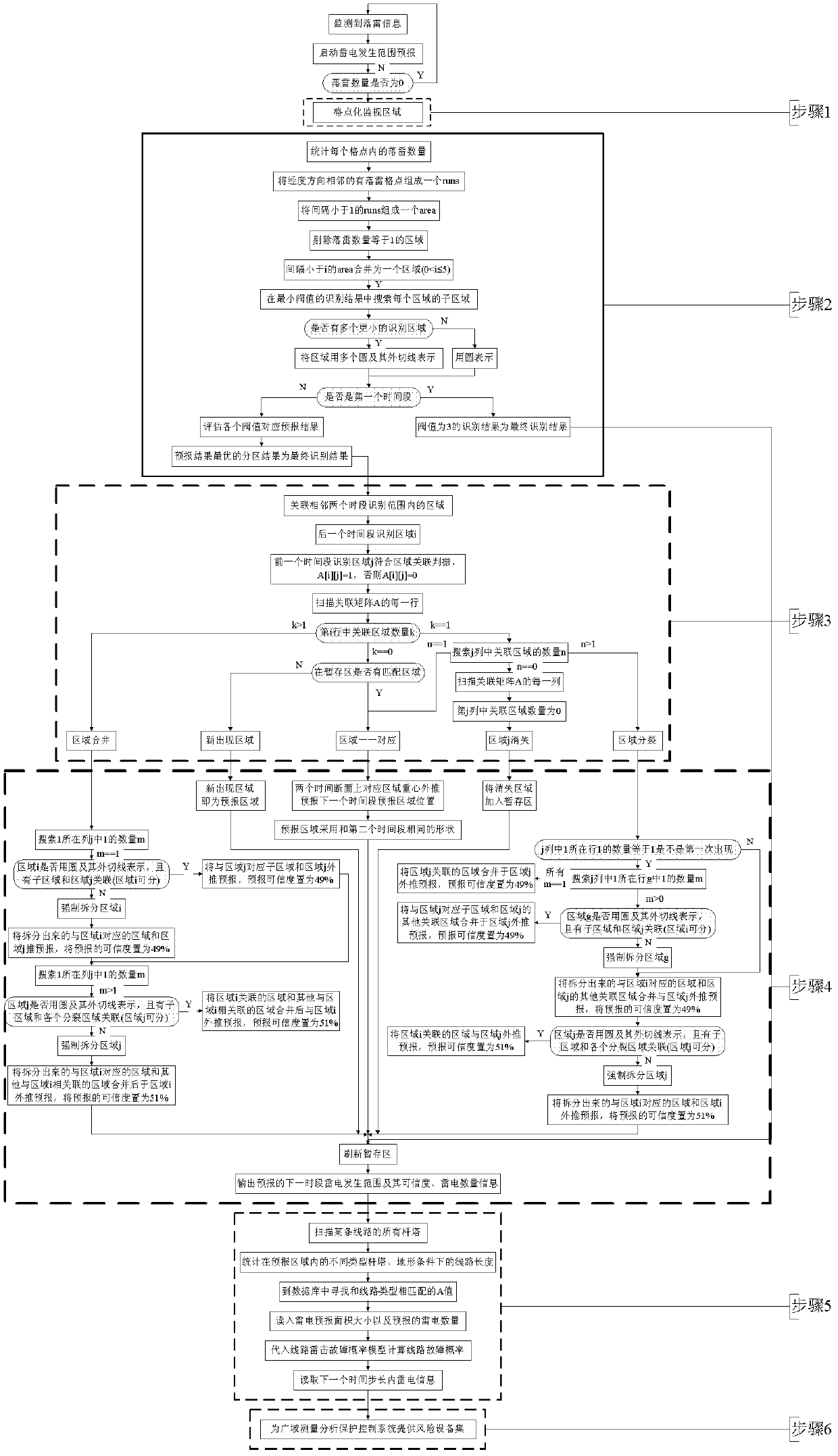 Measured lightning data-based transmission line failure probability evaluation method