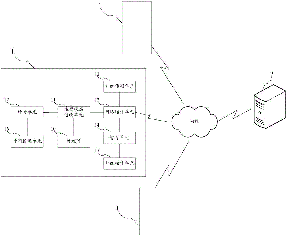 Upgrade method and upgrade system for smart television or set top box