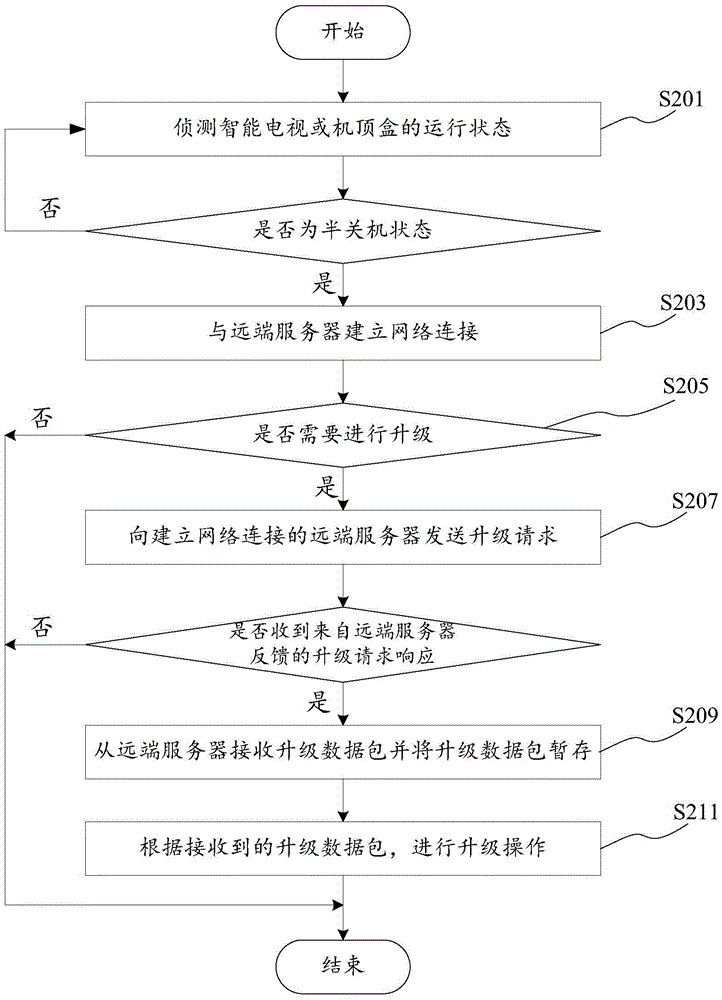 Upgrade method and upgrade system for smart television or set top box