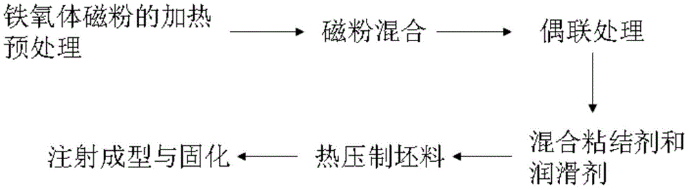 Manufacturing method for thermoplastic compound macromolecule bonded magnet