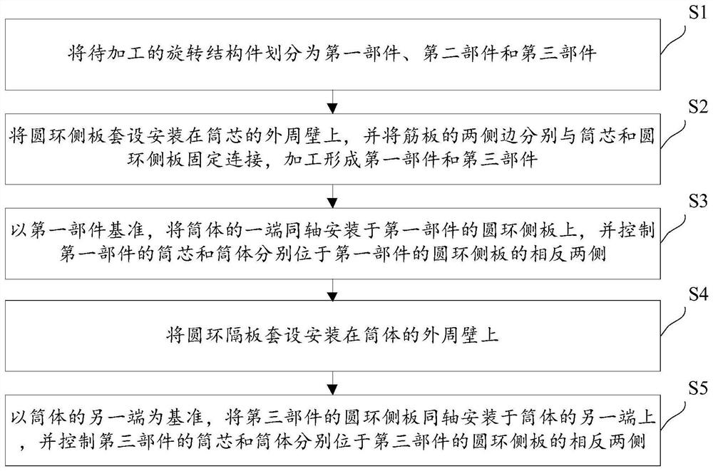 Processing method of rotating structure