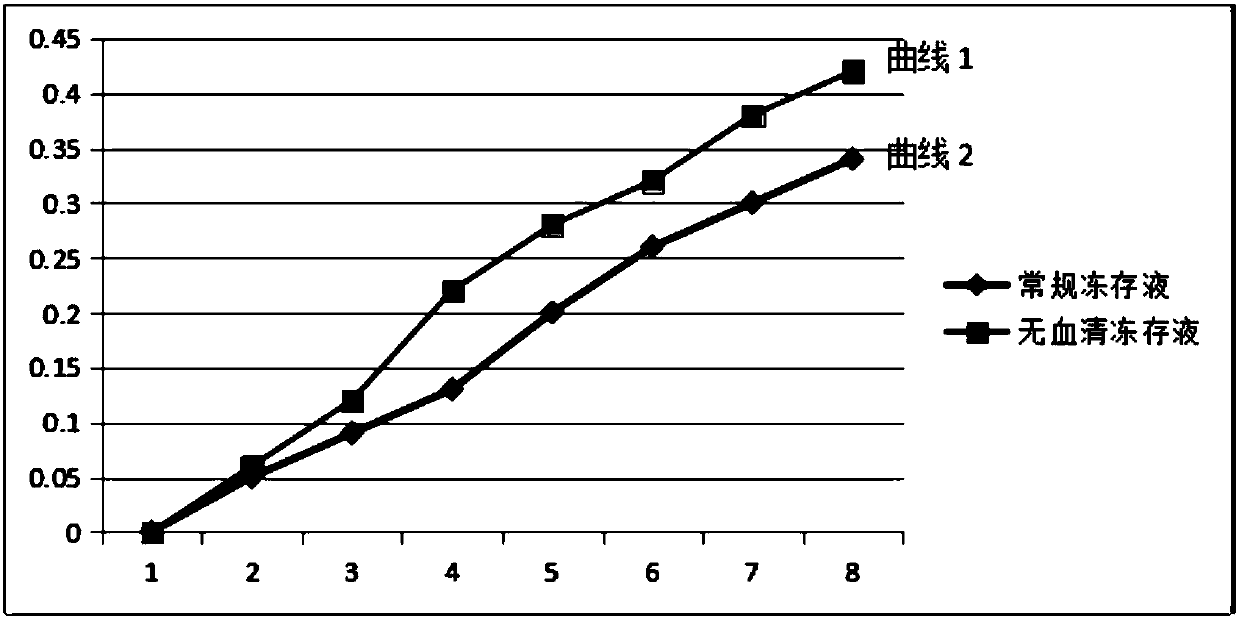 Serum-free cryopreservation liquid for neural stem cells