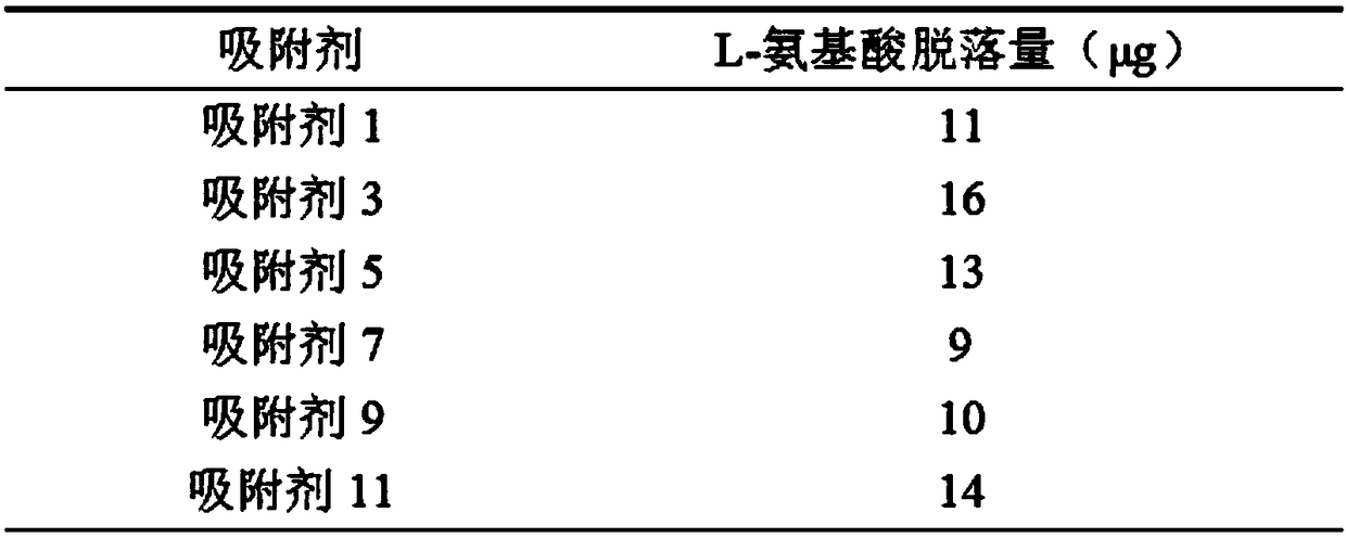 Adsorbent for removing blood lipoprotein and preparation method thereof