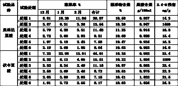 Summer orange winter fruit retention reagent and preparation method thereof