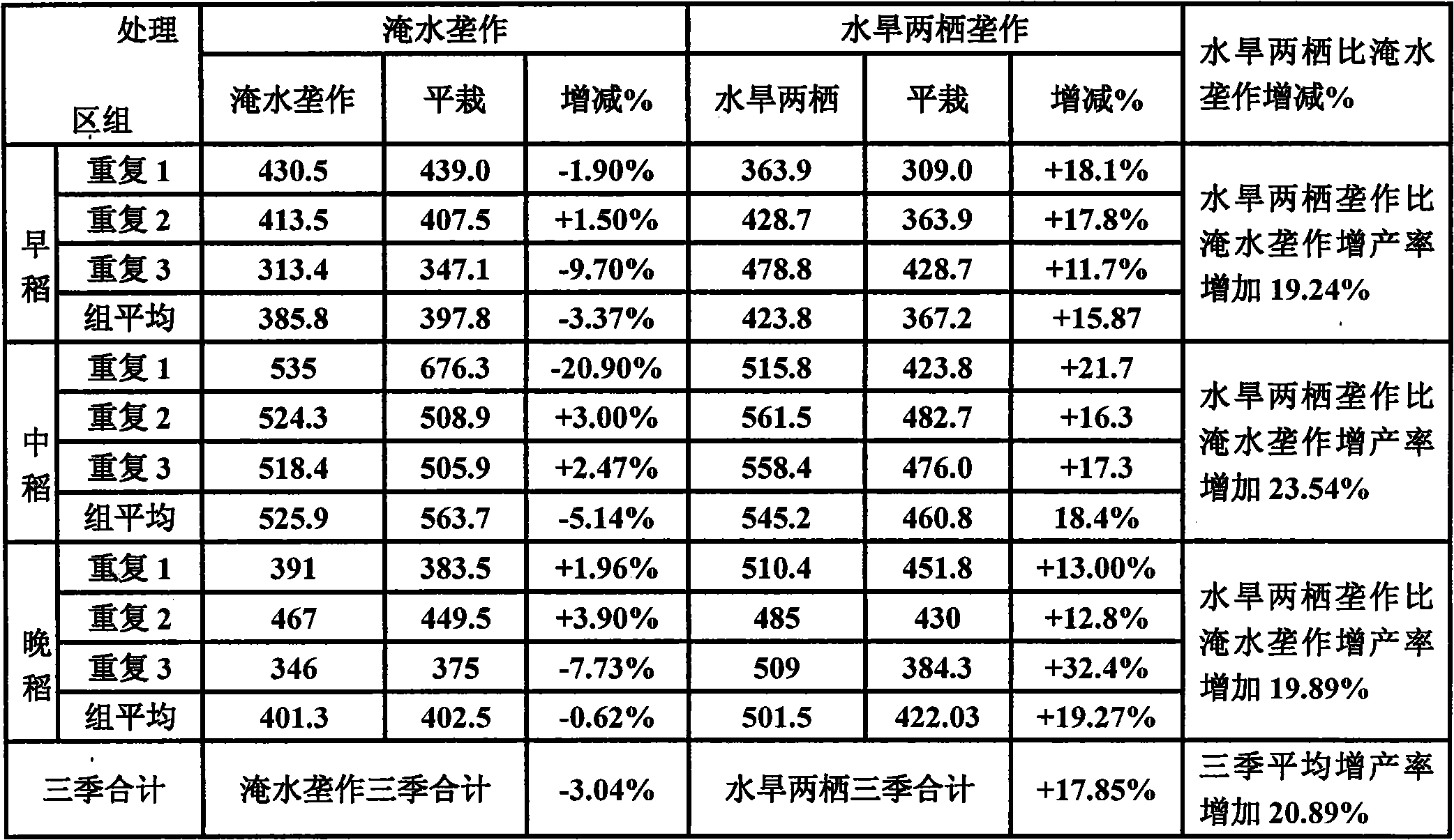 Aquatic and dry amphibious planting method for rice