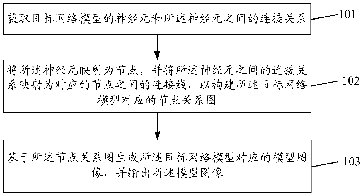 Model visualization method and device and storage medium