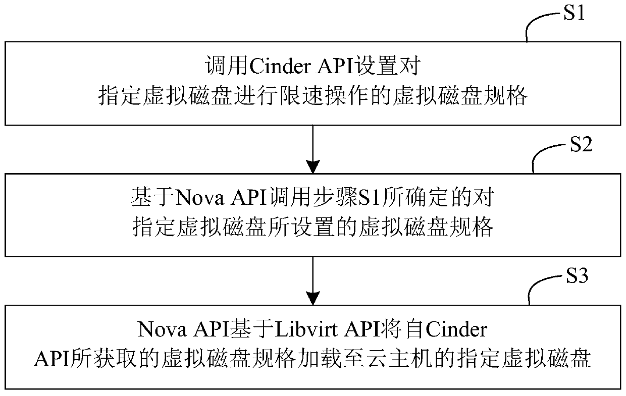 Cloud host specified virtual disk speed limit method, computing equipment and cloud platform