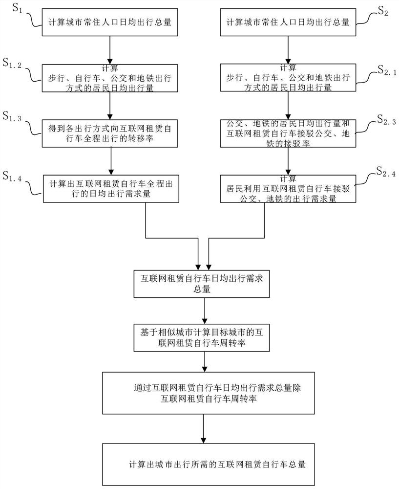 Internet rental bicycle capacity measuring and calculating method based on travel demand