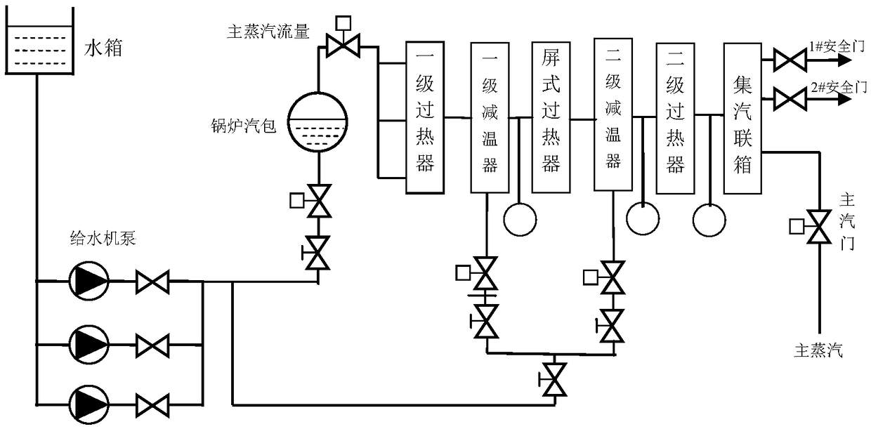 Boiler main steam temperature control system