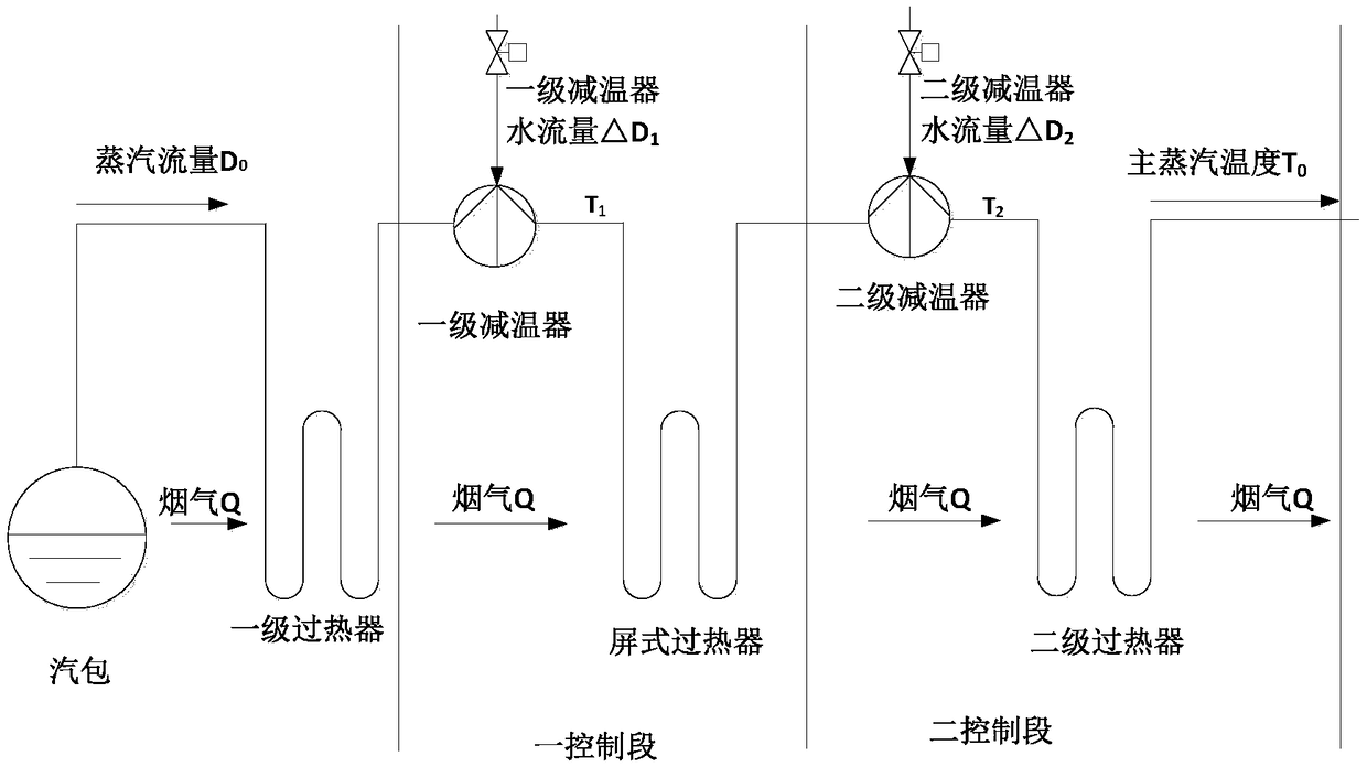 Boiler main steam temperature control system