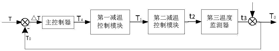 Boiler main steam temperature control system