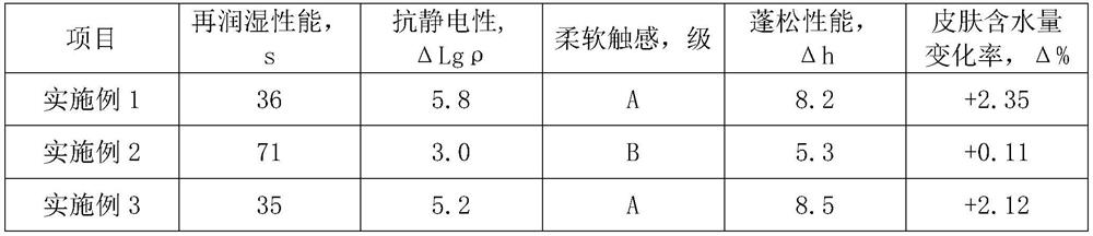 Fabric softening care agent and preparation method thereof