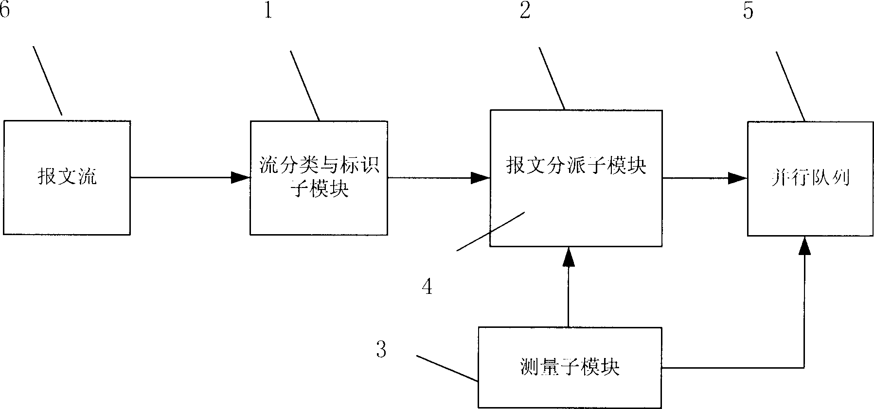 Parallel structured order preserved flow equilibrium system, and method for dispatching message based on sorted sream