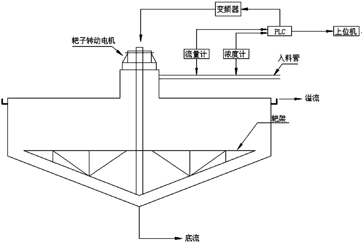 System and method for controlling rotating speed of rake of thickener in real time