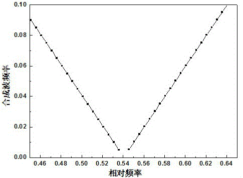 A Method of Realizing Low-Frequency Conversion of Multi-Aspect Electromagnetic Waves Using Dirac Point Difference Frequency Effect