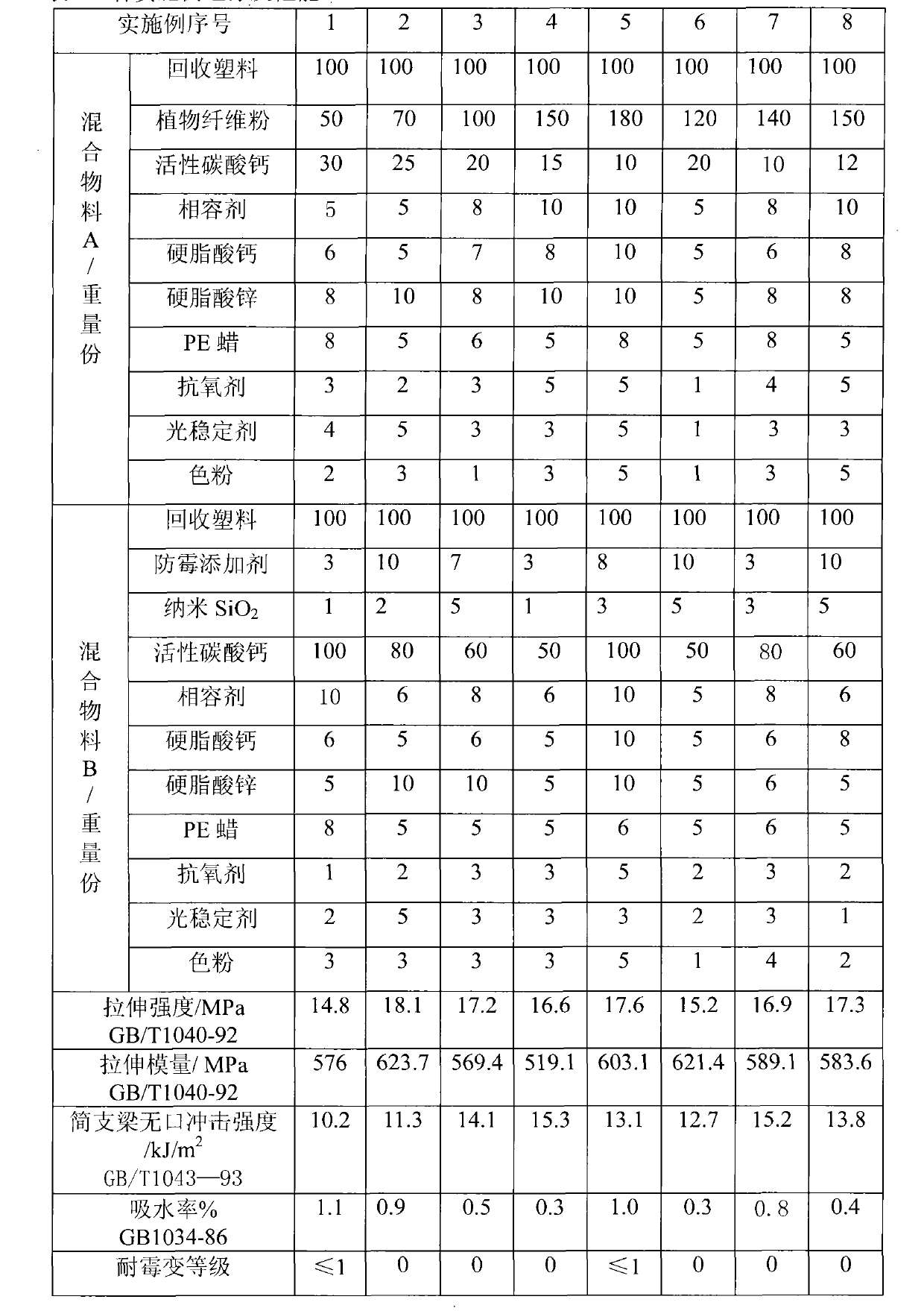 Long-acting mould-proof wood plastic composite material and preparation method thereof