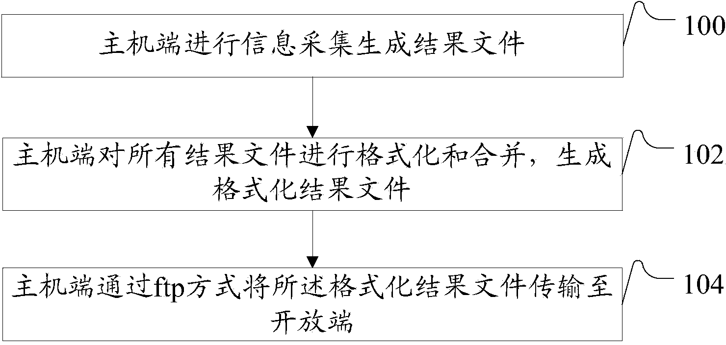 Method and system specially for checking IBM mainframe