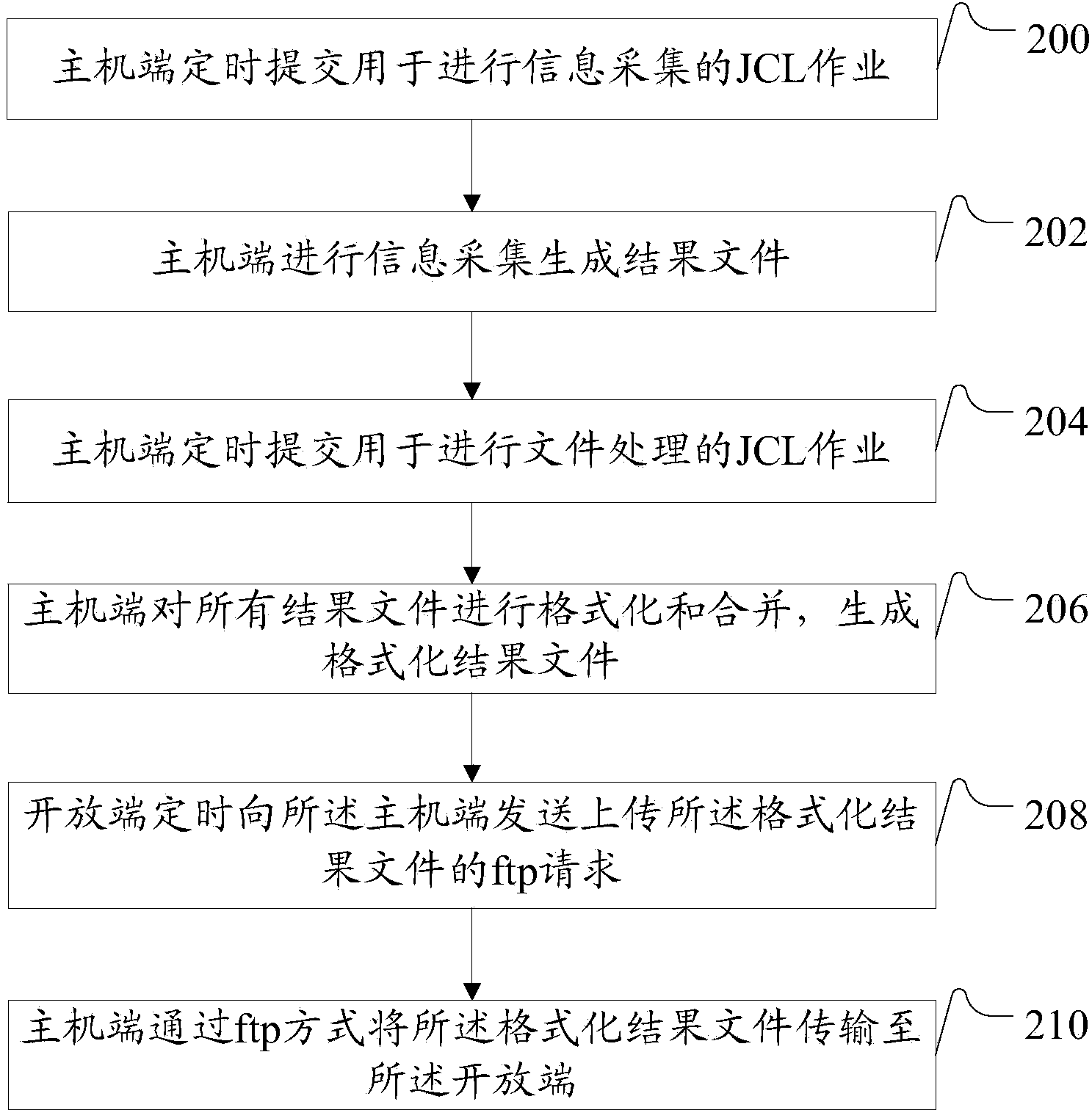 Method and system specially for checking IBM mainframe