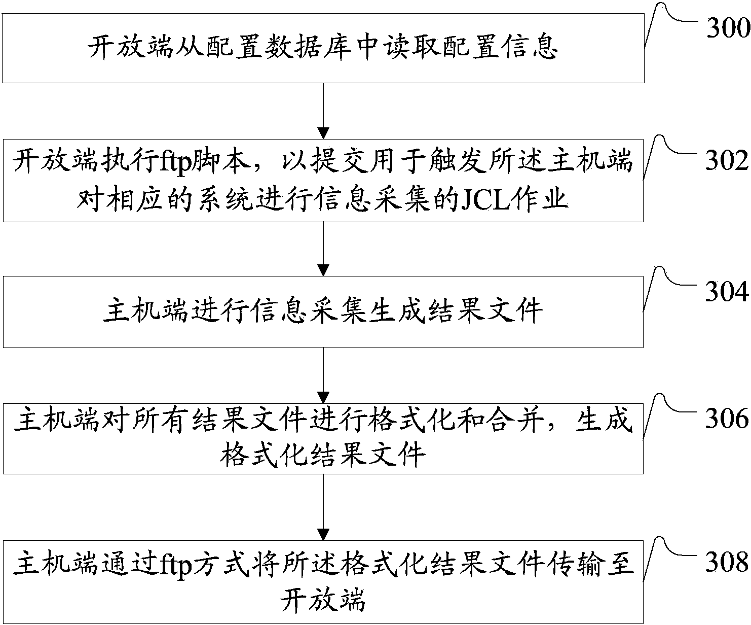 Method and system specially for checking IBM mainframe