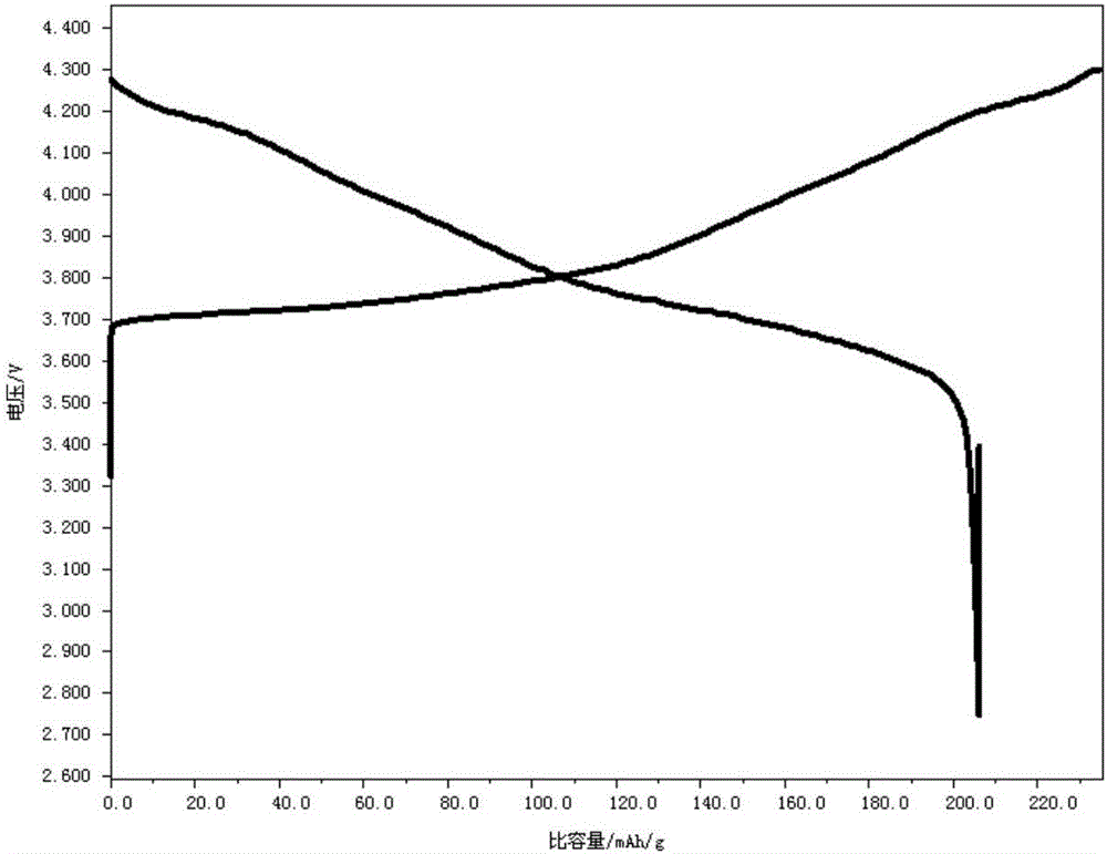 Ternary cathode material for lithium ion battery and preparation method thereof