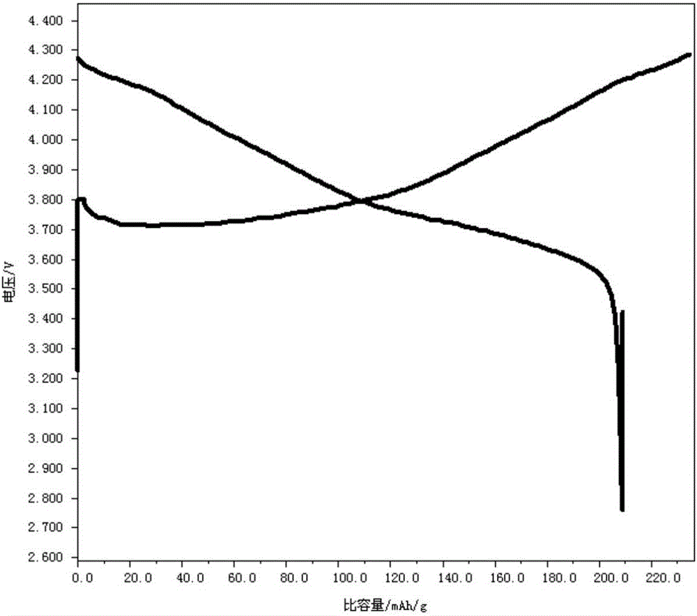 Ternary cathode material for lithium ion battery and preparation method thereof