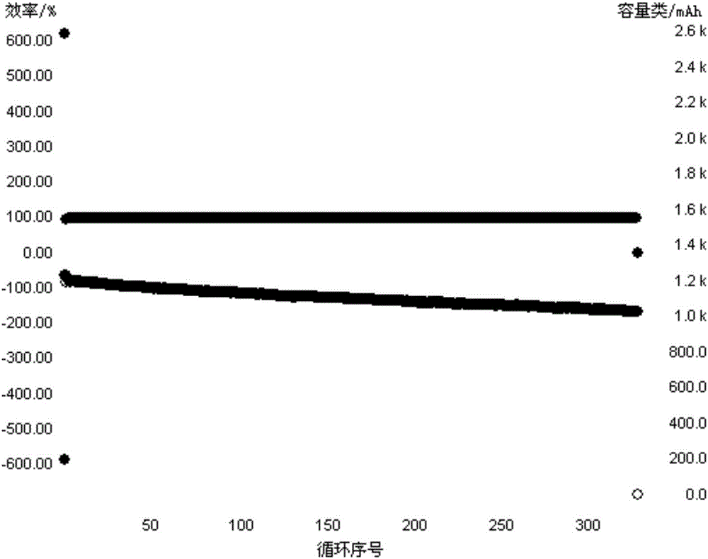 Ternary cathode material for lithium ion battery and preparation method thereof