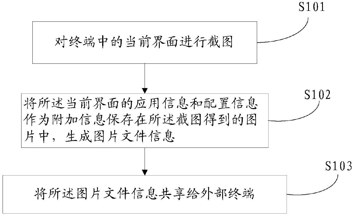 Screenshot sharing method, device, information receiving method and device