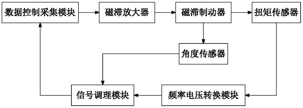 Anti-interference torque simulator