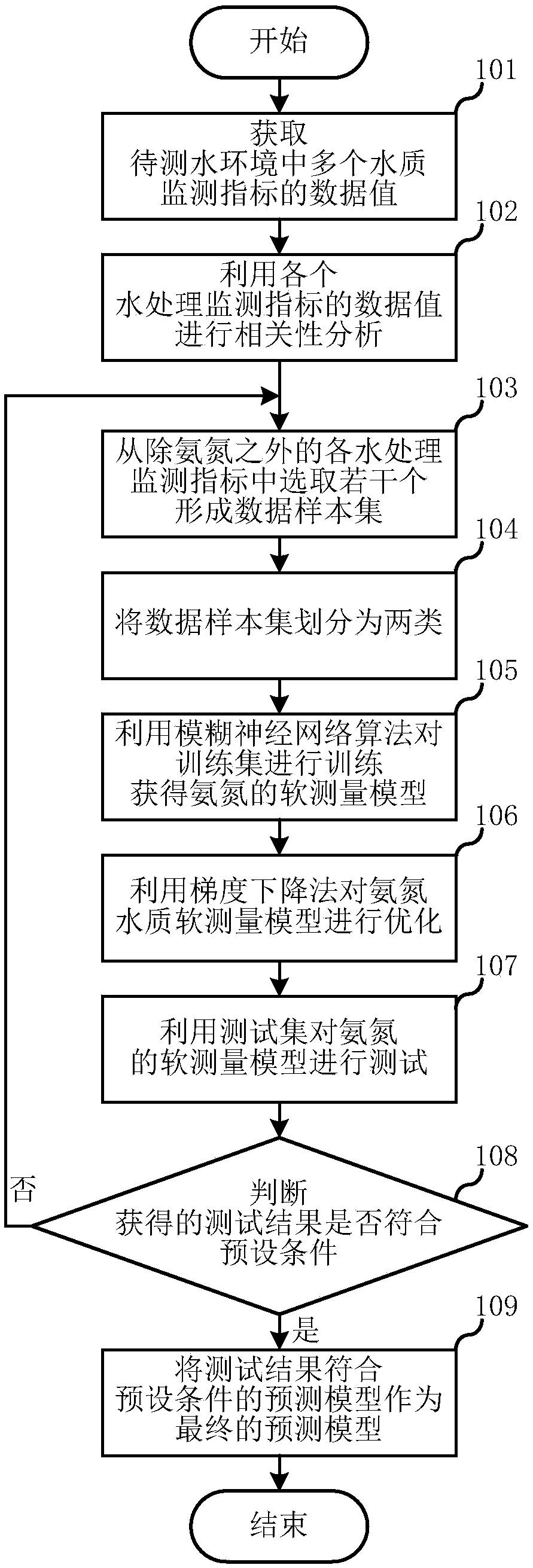 Ammonia nitrogen water quality soft measurement prediction method