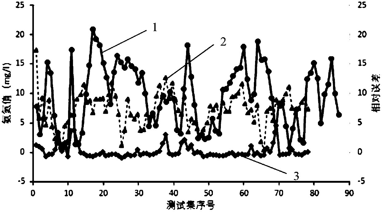 Ammonia nitrogen water quality soft measurement prediction method