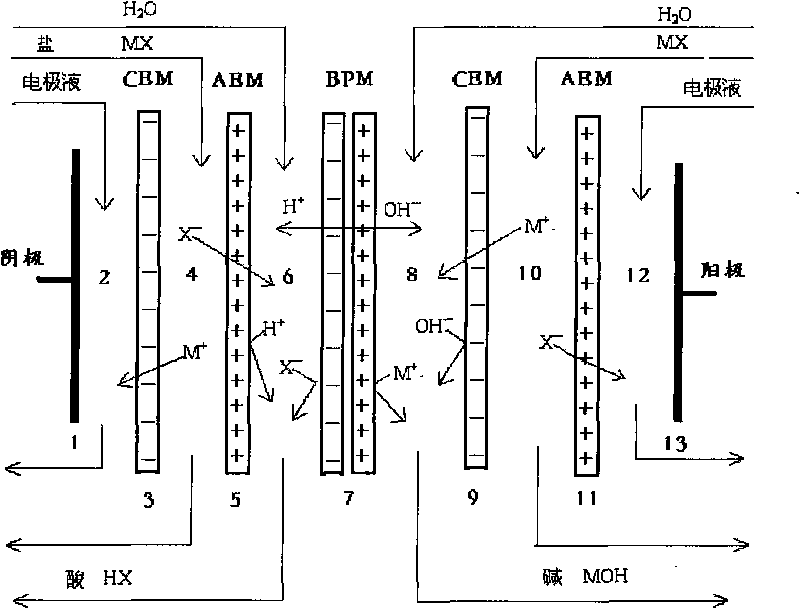 Bipolar membrane acid-base liquid generating device for chromatographic technology