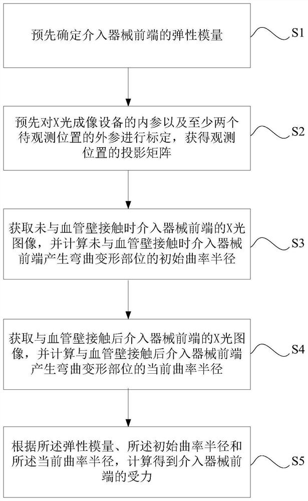 A method and system for detecting force on the front end of an interventional device based on X-ray images