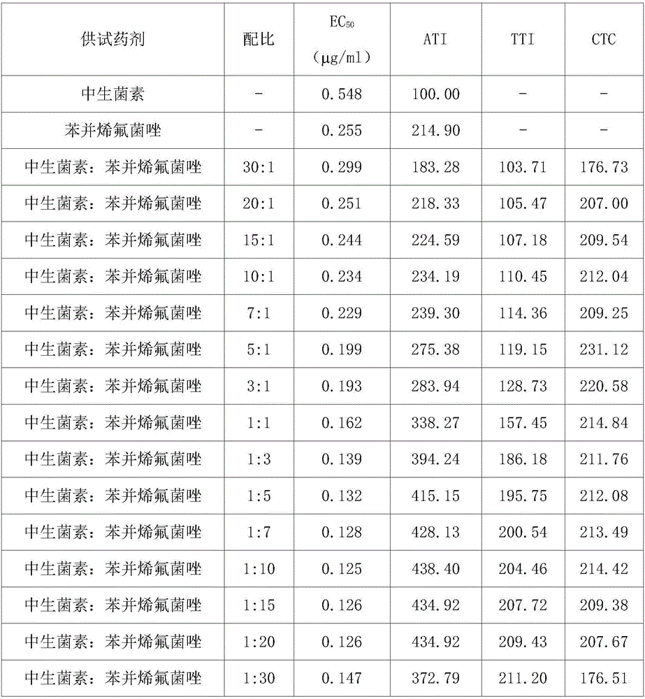 Synergistic bactericidal composition