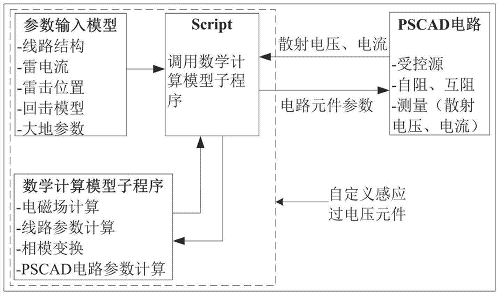 Calculation method for sensing overvoltage of power distributing line based on PSCAD (power systems computer aided design)/EMTDC (electromagnetic transients including DC)