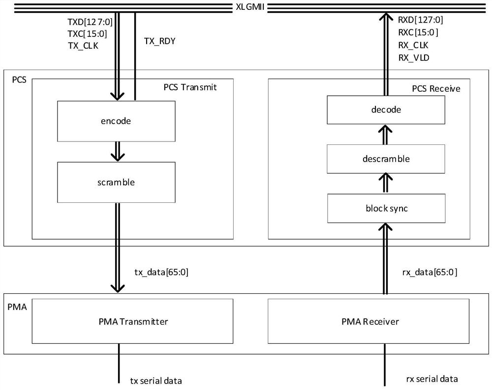 Serdes architecture for 64B/66B conversion