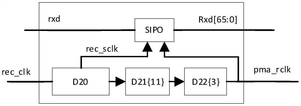 Serdes architecture for 64B/66B conversion