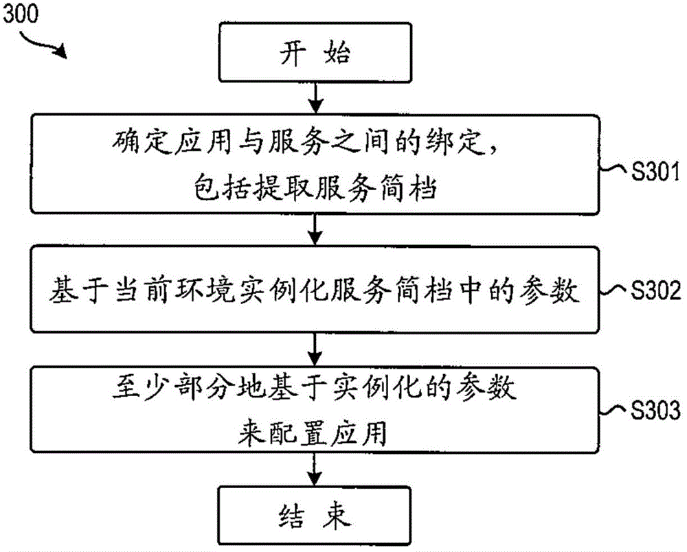 Method and device for developing, testing and deploying application