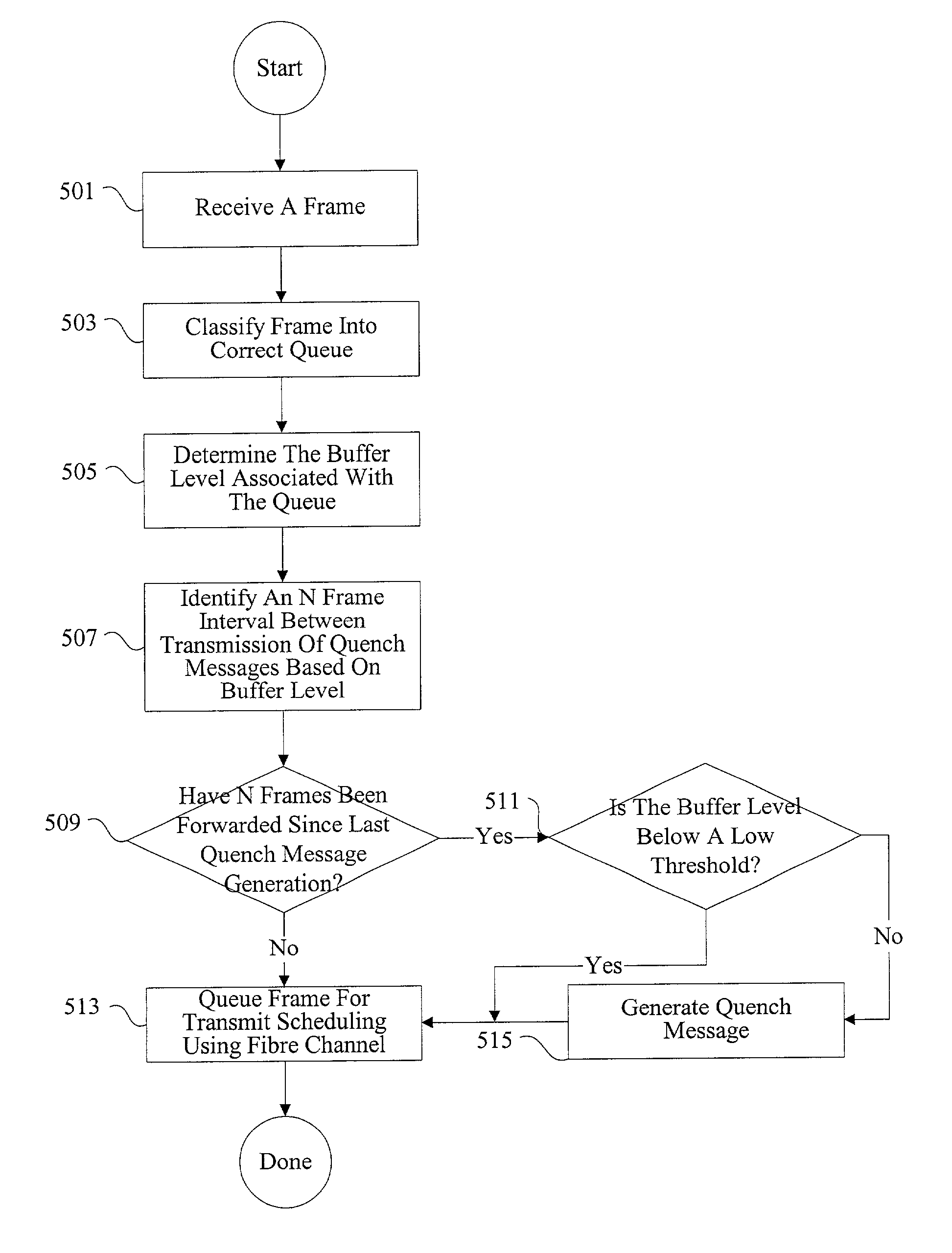 Methods and apparatus for network congestion control