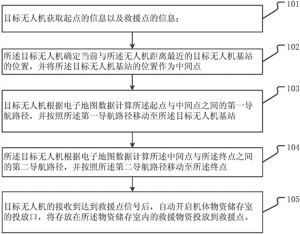 Remote rescue method based on unmanned plane and unmanned plane