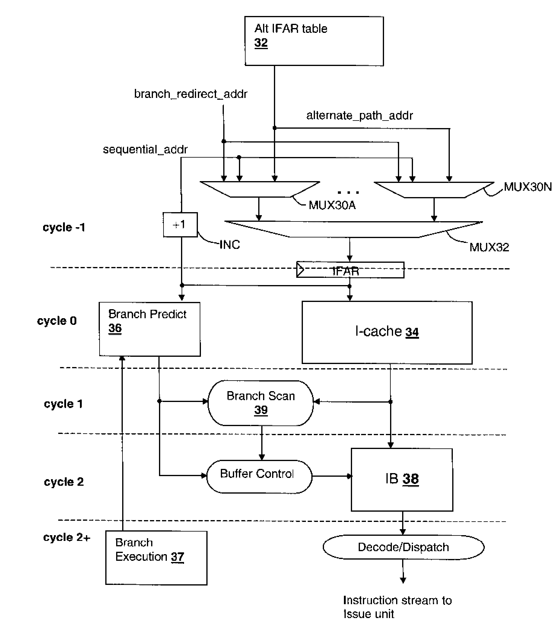 Method and Apparatus for Dynamically Managing Instruction Buffer Depths for Non-Predicted Branches