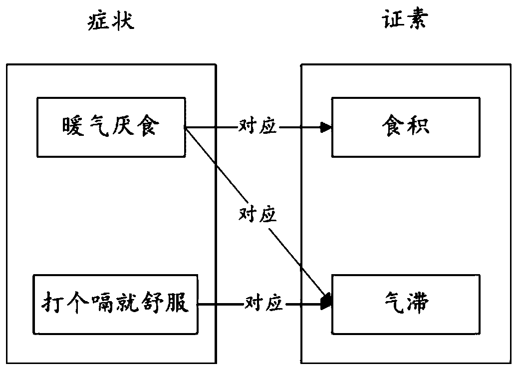 Traditional Chinese medicine assistant diagnosis system based on syndrome element