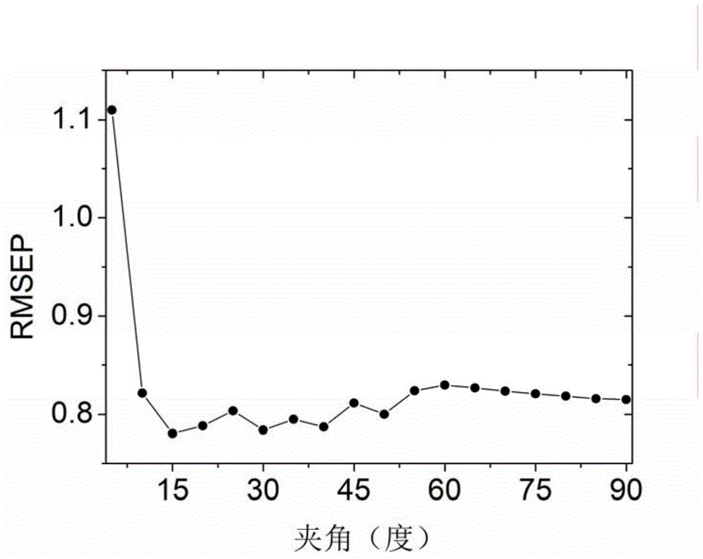 Near infrared spectrum quantitative model simplification method based on principal component analysis