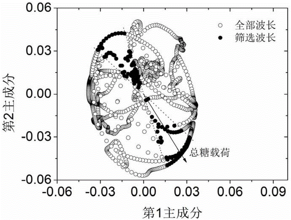 Near infrared spectrum quantitative model simplification method based on principal component analysis