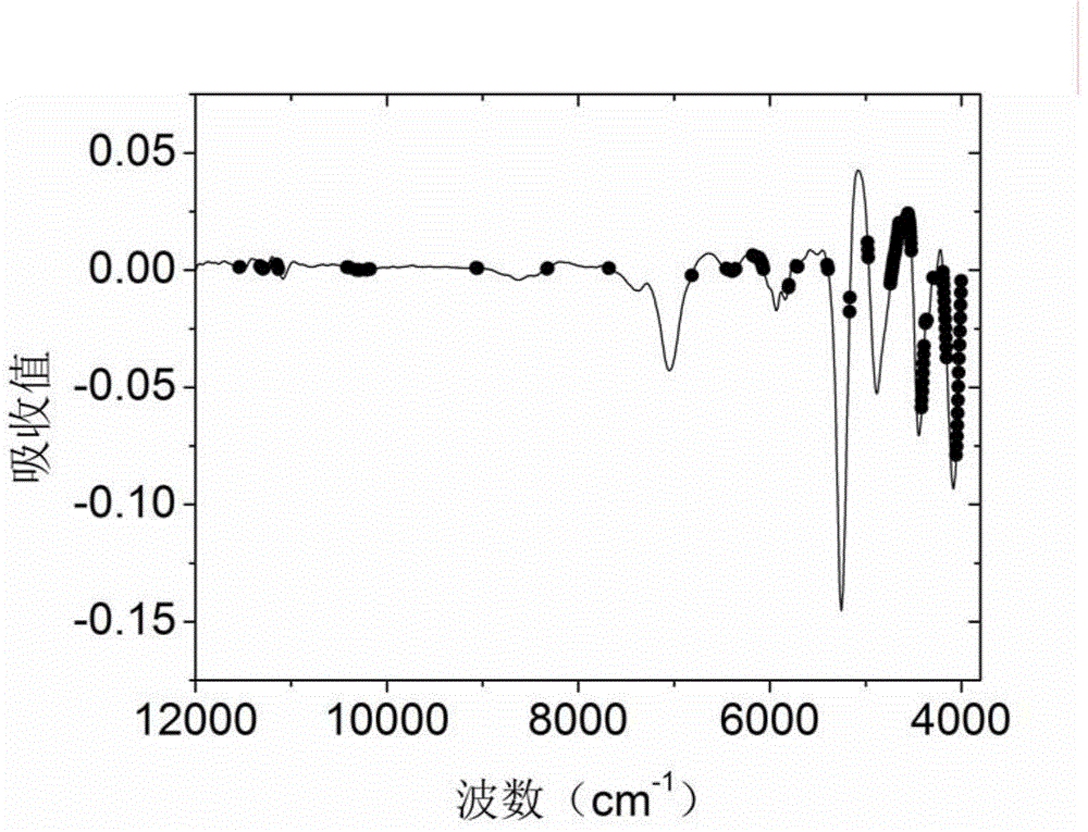 Near infrared spectrum quantitative model simplification method based on principal component analysis