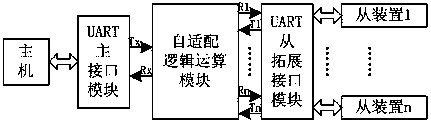 Autonomous adaptation device and method for UART (Universal Asynchronous Receiver/Transmitter) serial port extended channel