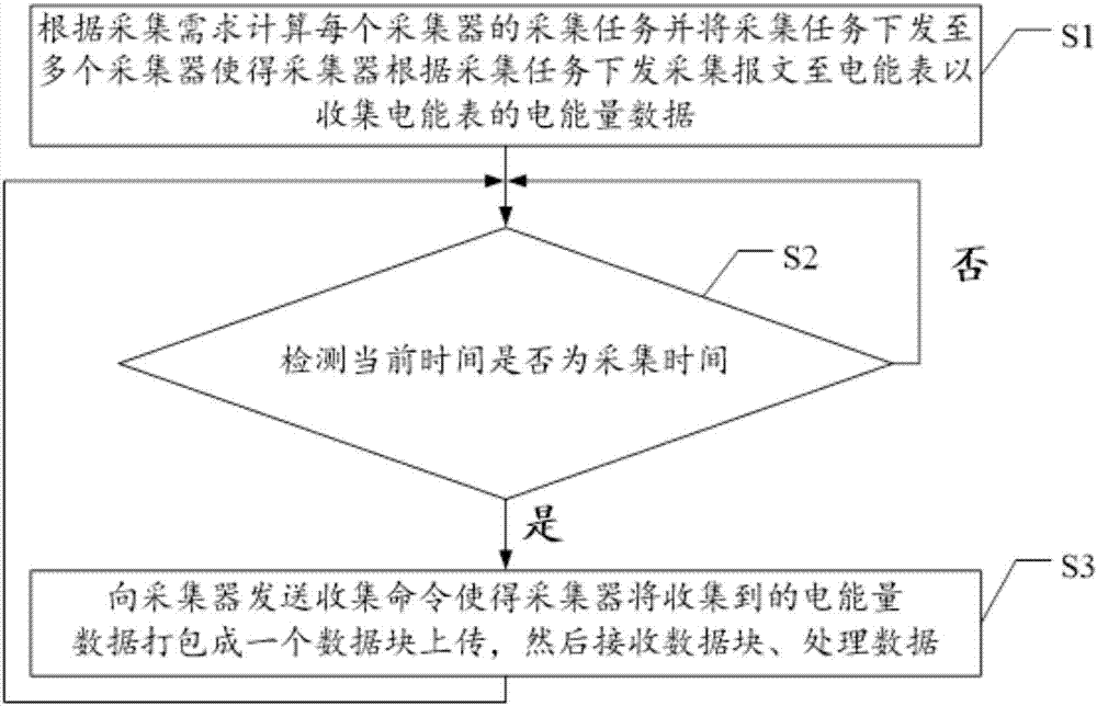 Electric energy data collection method and device