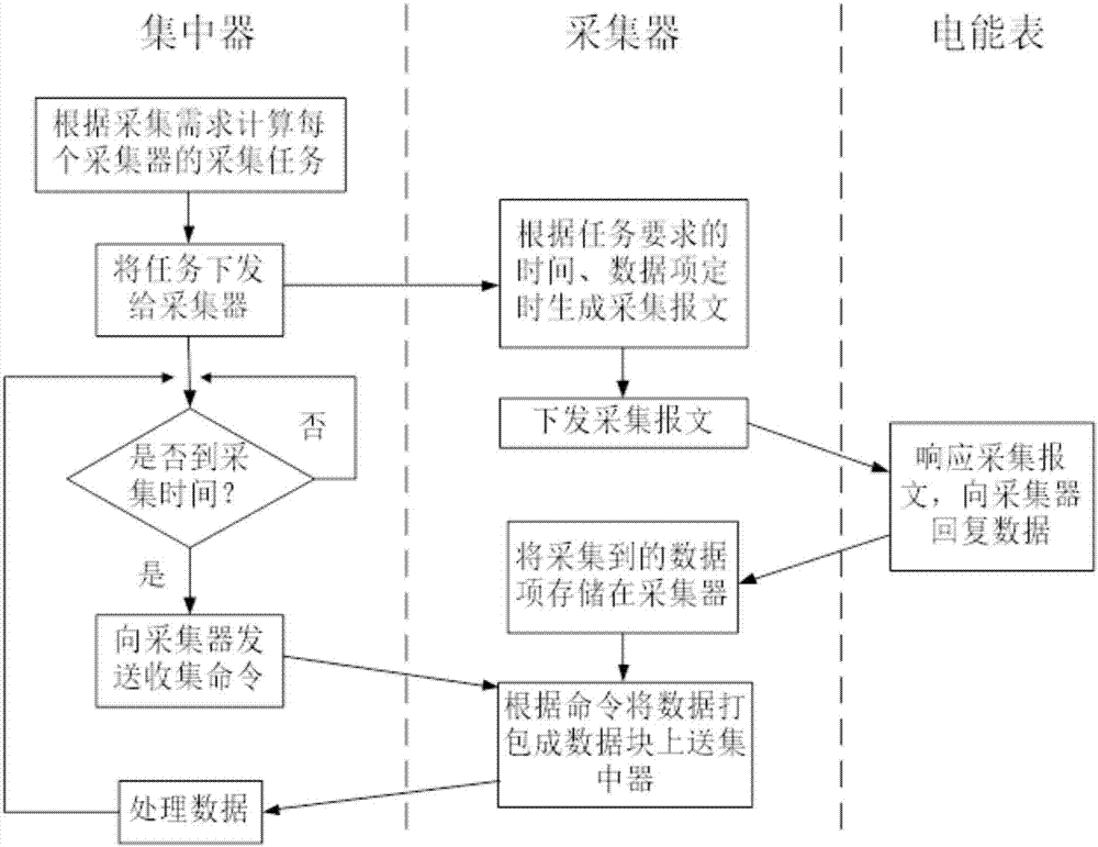 Electric energy data collection method and device